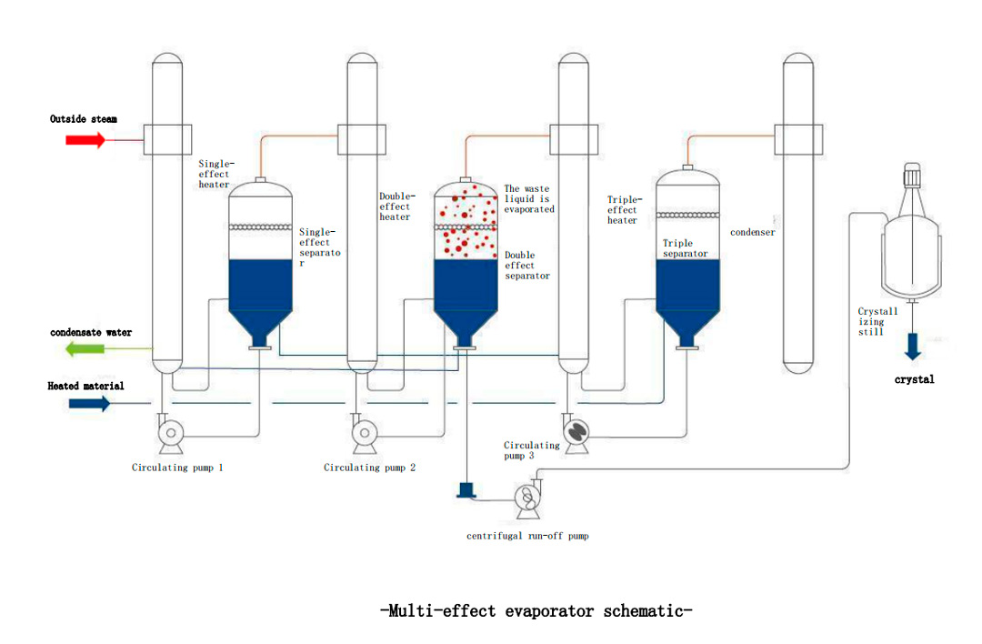 Multi-effect Evaporator Schematic